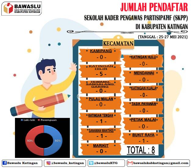Daftar Peserta yang mendaftar Sekolah Kader Pengawas Partisipartif (SKPP) di Kabupaten Katingan