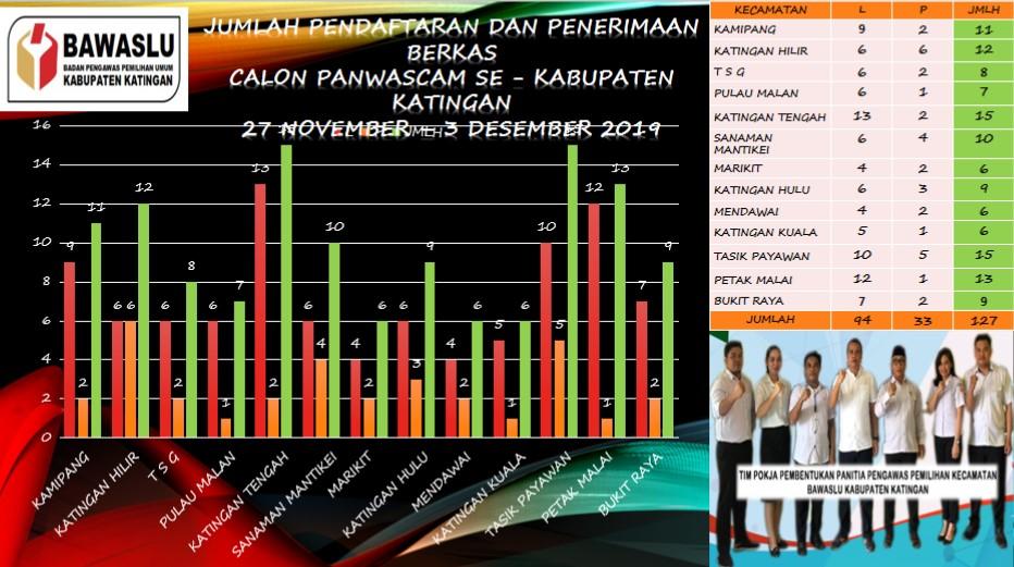 PENDAFTARAN DITUTUP, JUMLAH PENDAFTAR CALON ANGGOTA PANWASCAM BERJUMLAH 127 ORANG