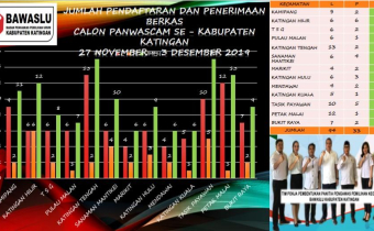 PENDAFTARAN DITUTUP, JUMLAH PENDAFTAR CALON ANGGOTA PANWASCAM BERJUMLAH 127 ORANG