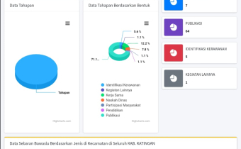 Tampilan Form Pencegahan Online Bawaslu Kabupaten Katingan yang menunjukkan rincian Statistik Pencegahan. Berdasarkan data sebaran, langkah pencegahan di Katingan didominasi oleh bentuk Publikasi (64 kegiatan atau 71,1%), diikuti dengan tingginya intensitas Pemberitaan dan Edukasi Literasi Digital Kepemiluan. Pemantauan visual ini menjadi instrumen ukur kinerja pengawasan di seluruh kecamatan.